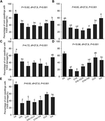 Seed Treatment with Diamide and Neonicotinoid Mixtures for Controlling Fall Armyworm on Corn: Toxicity Evaluation, Effects on Plant Growth and Residuality